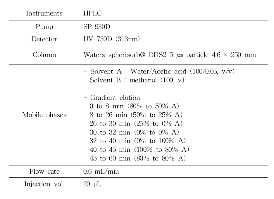 HPLC-UV conditions for the analysis of Diacetyl