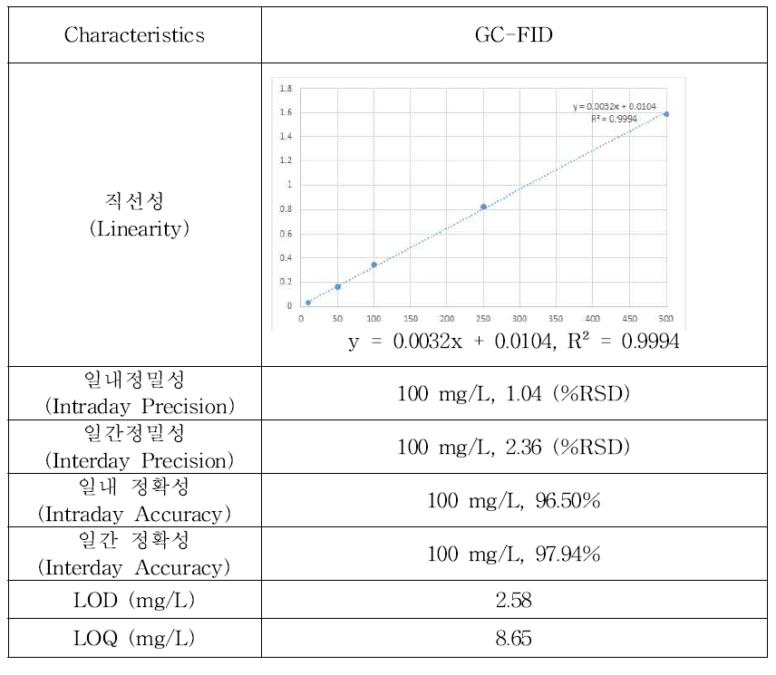 1-propanol의 Method validation 결과