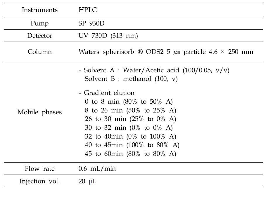 HPLC-UV conditions for the analysis of Diacetyl