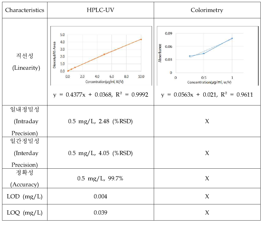 HPLC-UV와 Colorimetry의 Diacetyl 분석법 비교