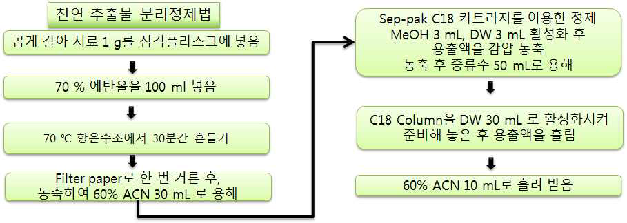 스테비아잎의 천연추출물 분리정제법