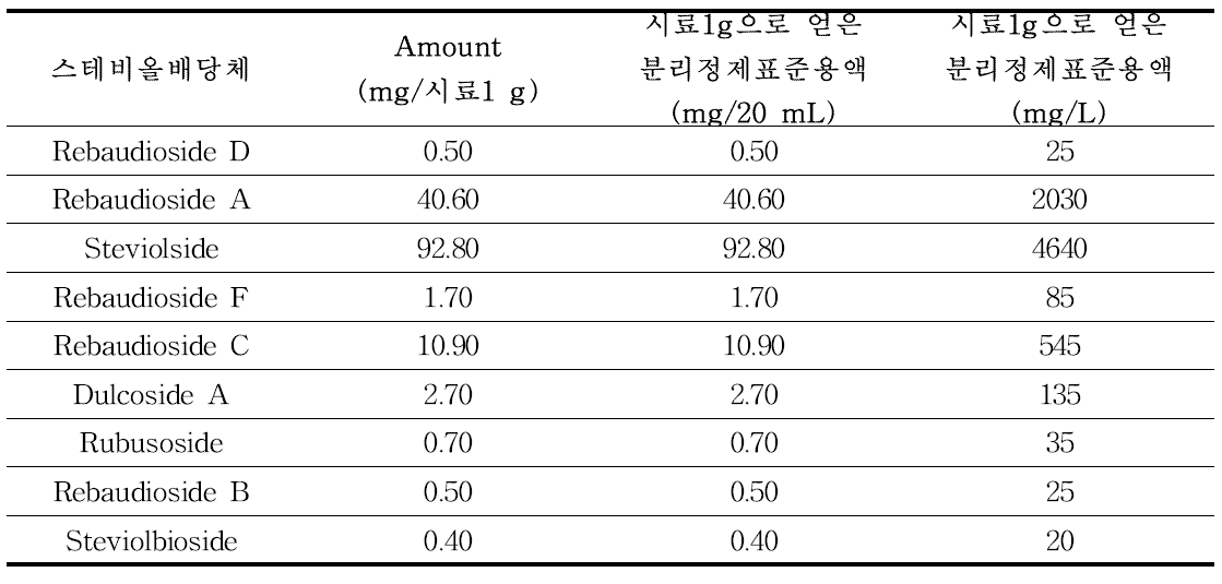 Stevia Leaf 의 천연추출물 1 g으로 분리 정제하여 확보한 표준품 중의 각 스테비올 배당체의 함량