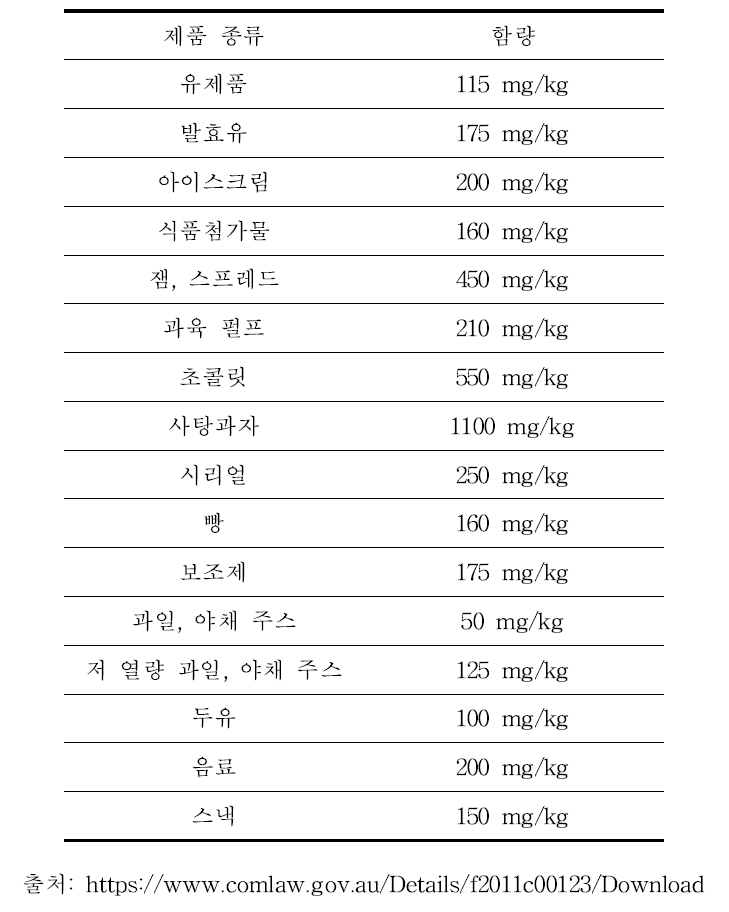 Permitted uses of food additives by food type