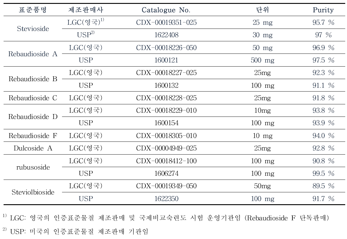 스테비올배당체 9종 표준품 확보 내역