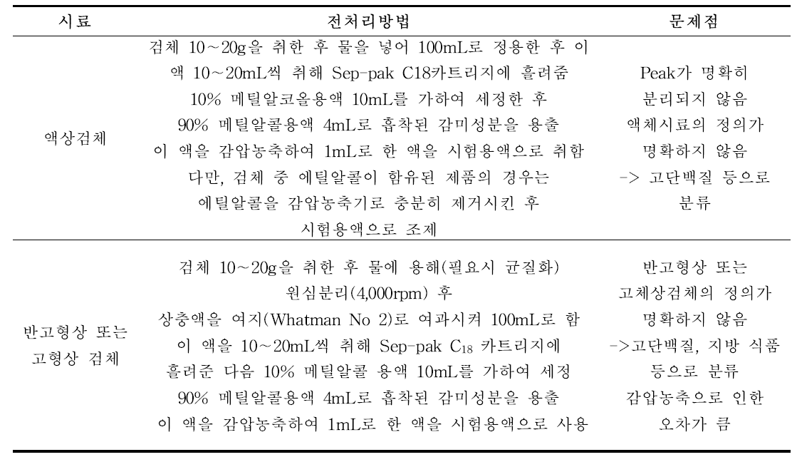 식품 중 식품첨가물공전에 현재 고시되고 있는 스테비올배당체 및 효소처리스테비아 전처리 방법