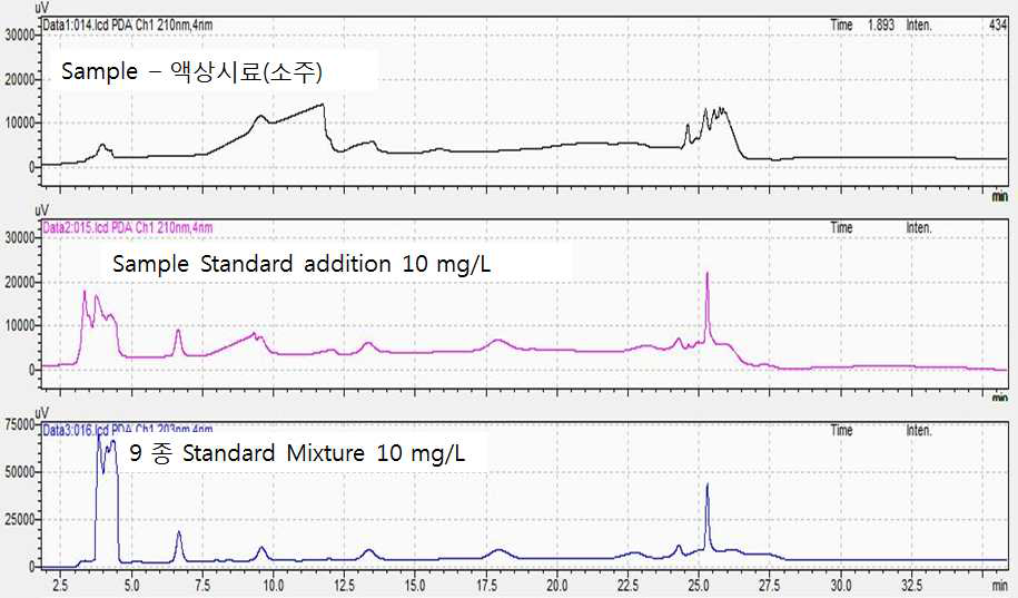 식품 중 식품첨가물분석법에 현재 수재되고 있는 스테비올배당체 및 효소처리스테비아 전처리 방법에 따른 액상시료(소주) 분석