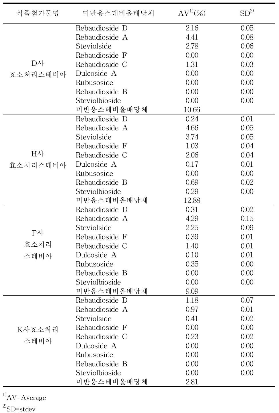 식품첨가물로 판매하고 있는 효소처리스테비아 중 미반응 스테비올배당체함량