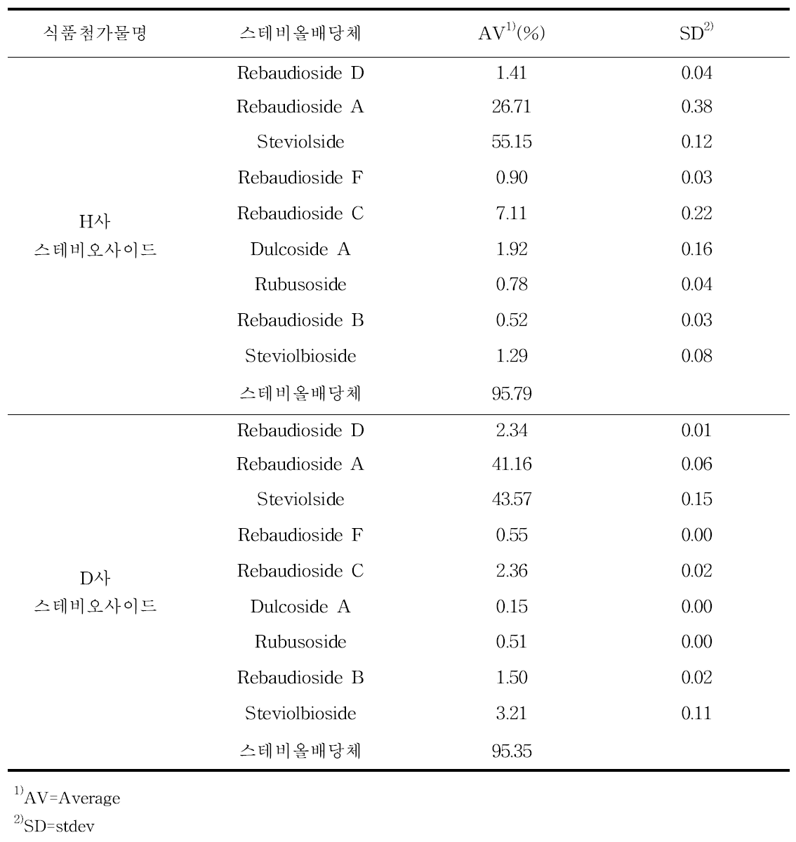 식품첨가물로 판매하고 있는 스테비오사이드 중 스테비올배당체 함량