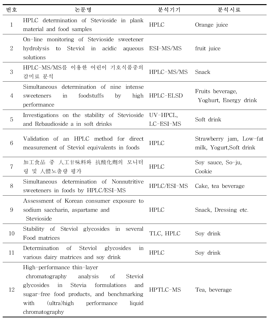 식품 중 스테비올배당체 및 효소처리스테비아 정량시험법 국내외 현황