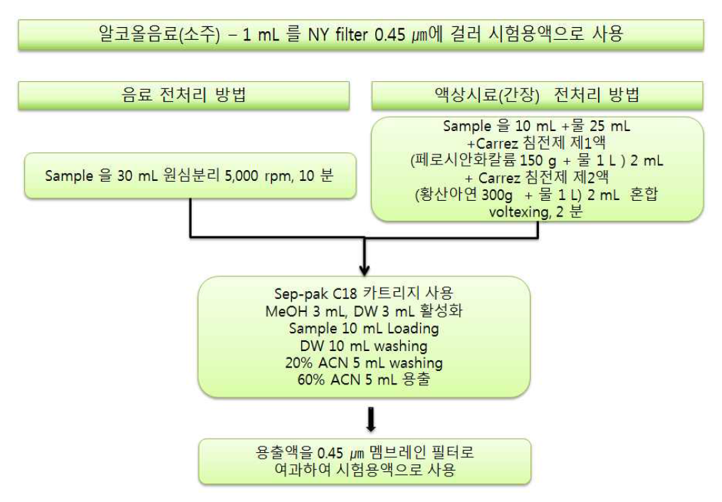 액상시료 전처리 방법