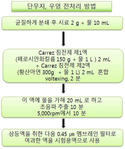 고체시료 중 단무지와 우엉 전처리 방법