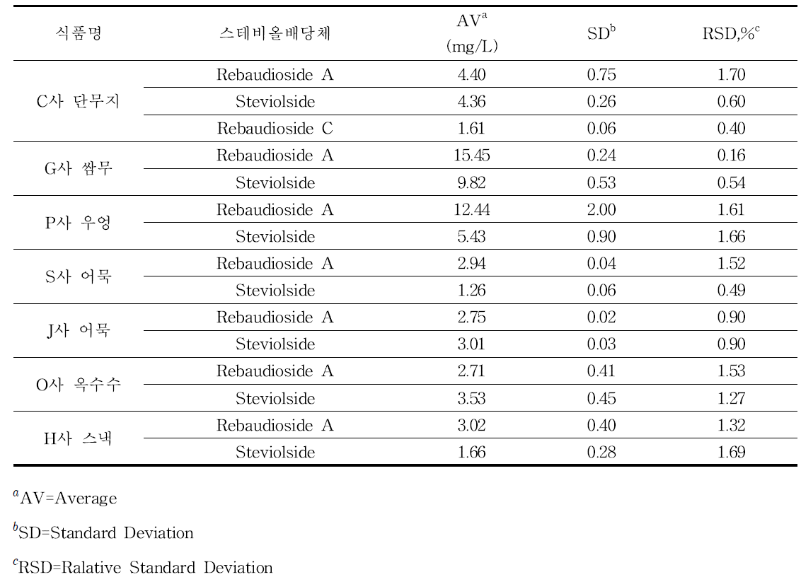 고형시료 모니터링 결과