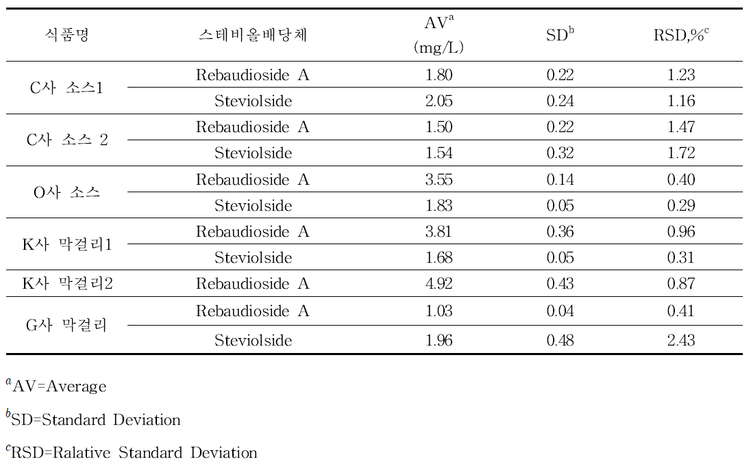 반고형시료 모니터링 결과