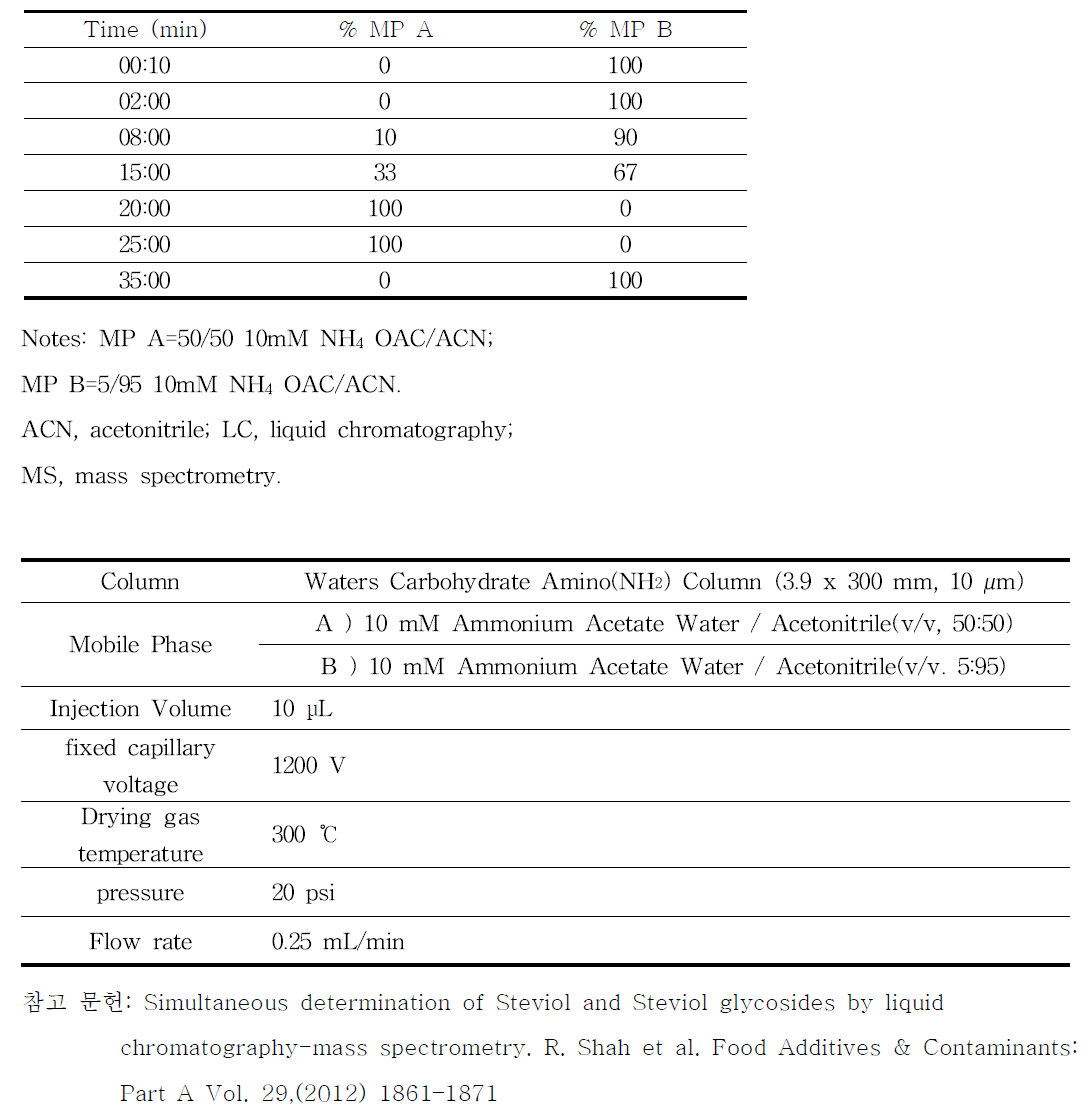 Gradient elution timetable used for the LC-MS method