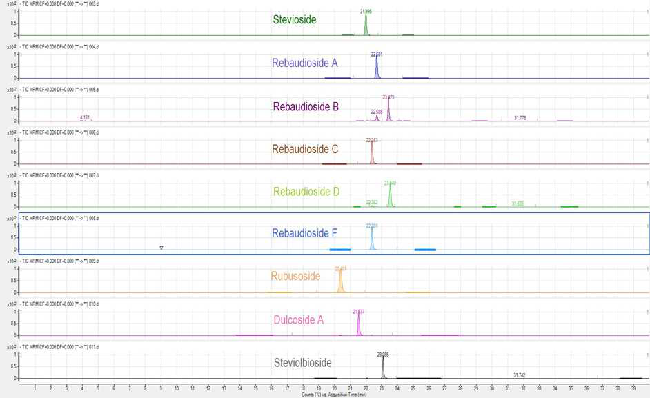 LC MS/MS와 gradient를 통한 스테비올배당체 9종 표준품 크로마토그램