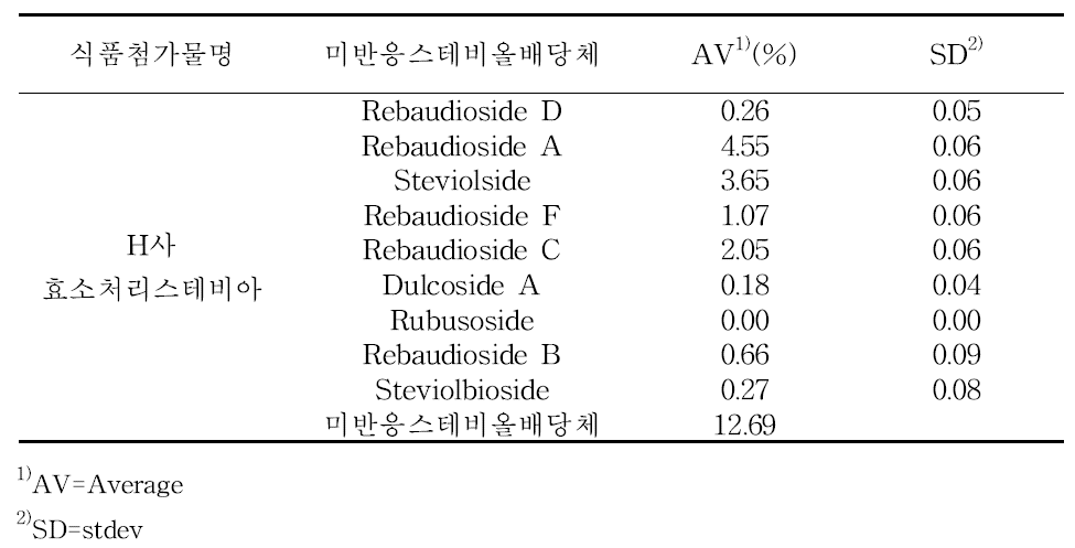 식품첨가물로 판매하고 있는 효소처리스테비아 중 미반응 스테비올배당체함량