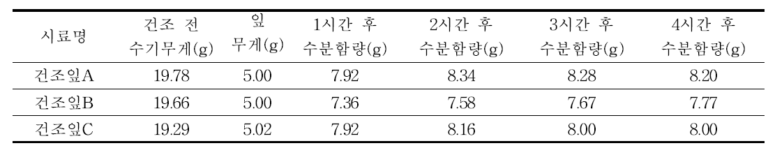 스테비아잎의 수분함량 측정