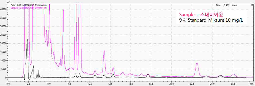 스테비아 잎과 Standard Mixture의 peak 확인