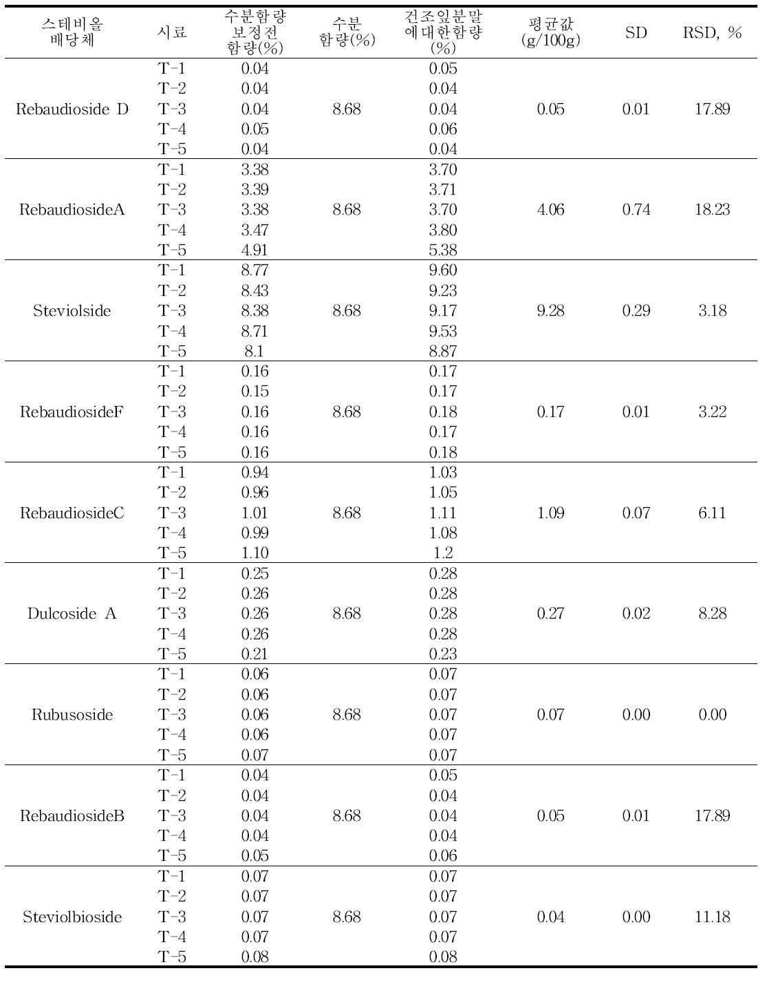 스테비아 잎에 들어있는 스테비올배당체 함량