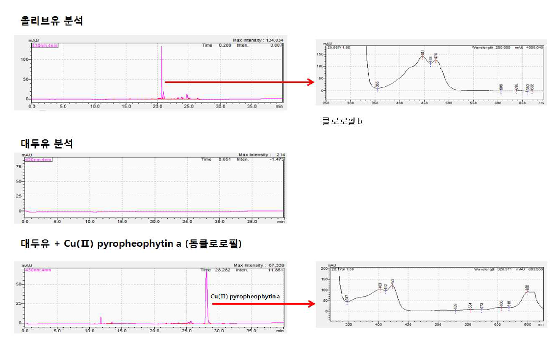 올리브유 및 대두유의 동클로로필 직접 분석