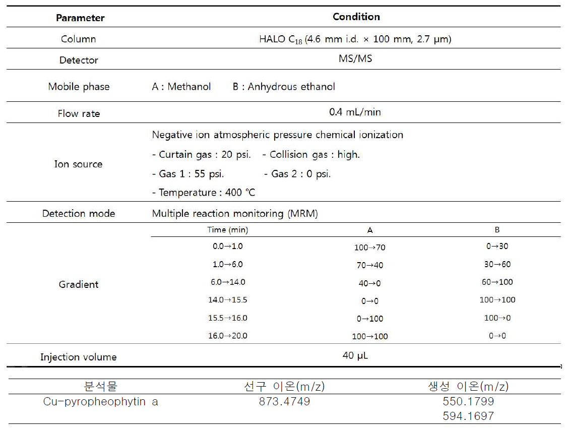 동클로로필 LC-MS/MS 기기분석 조건