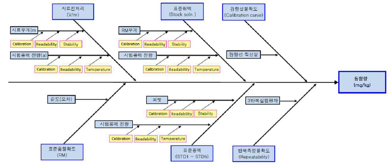 Cause and Effect Diagram