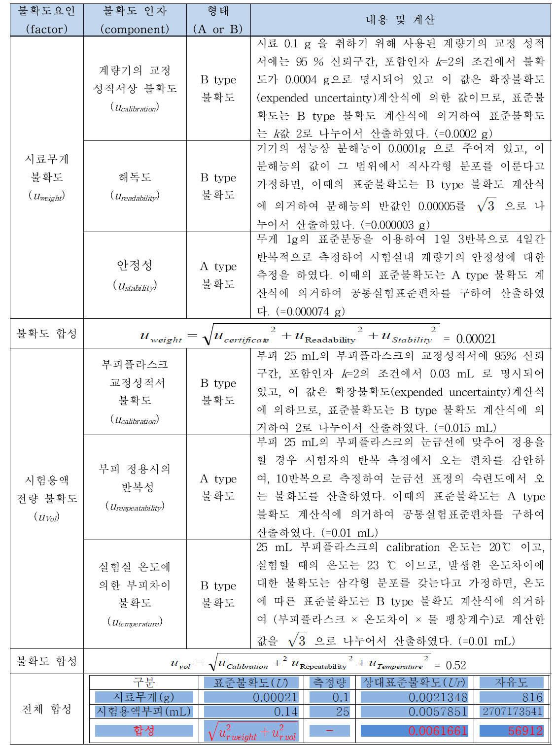 불확도 요인 및 내용