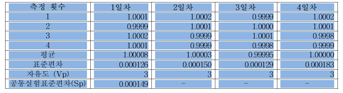 계량기의 안정성 측정 결과 및 공통실험표준편차