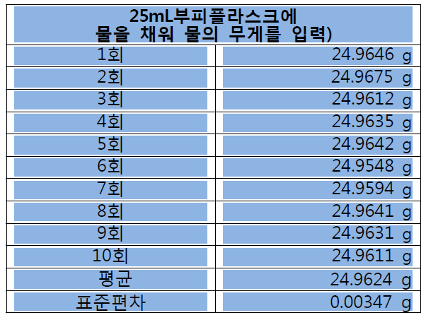 10반복 실험 결과 및 공통실험표준편차