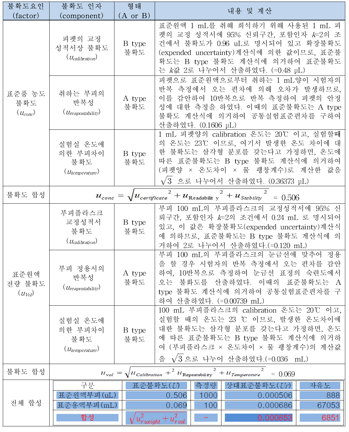 10 mg/L 표준원액 불확도 요인 및 내용