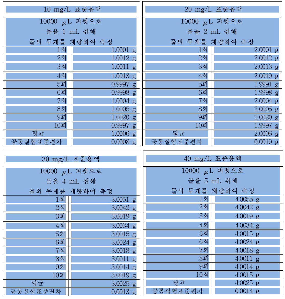 반복실험에 의한 공통실험표준편차