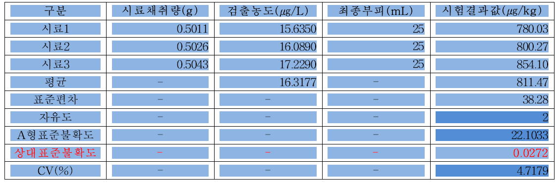 반복측정 불확도