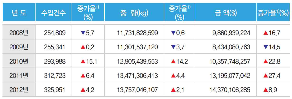 최근 5년간 국내 수입식품 신고현황