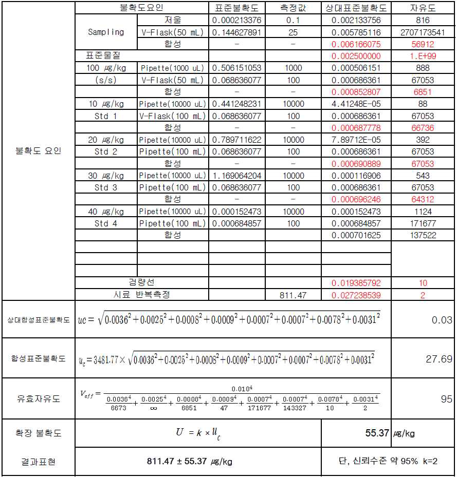 최종 불확도 평가표