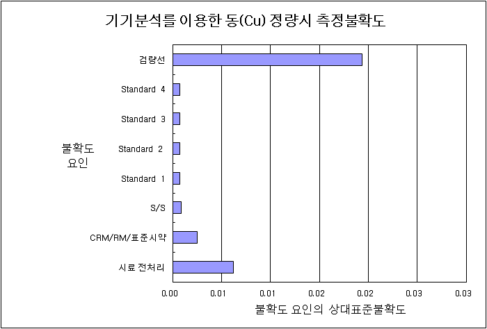 동(Cu) 함량분석시 최종 확장불확도에 대한 각 불확도 요인별 상대기여도