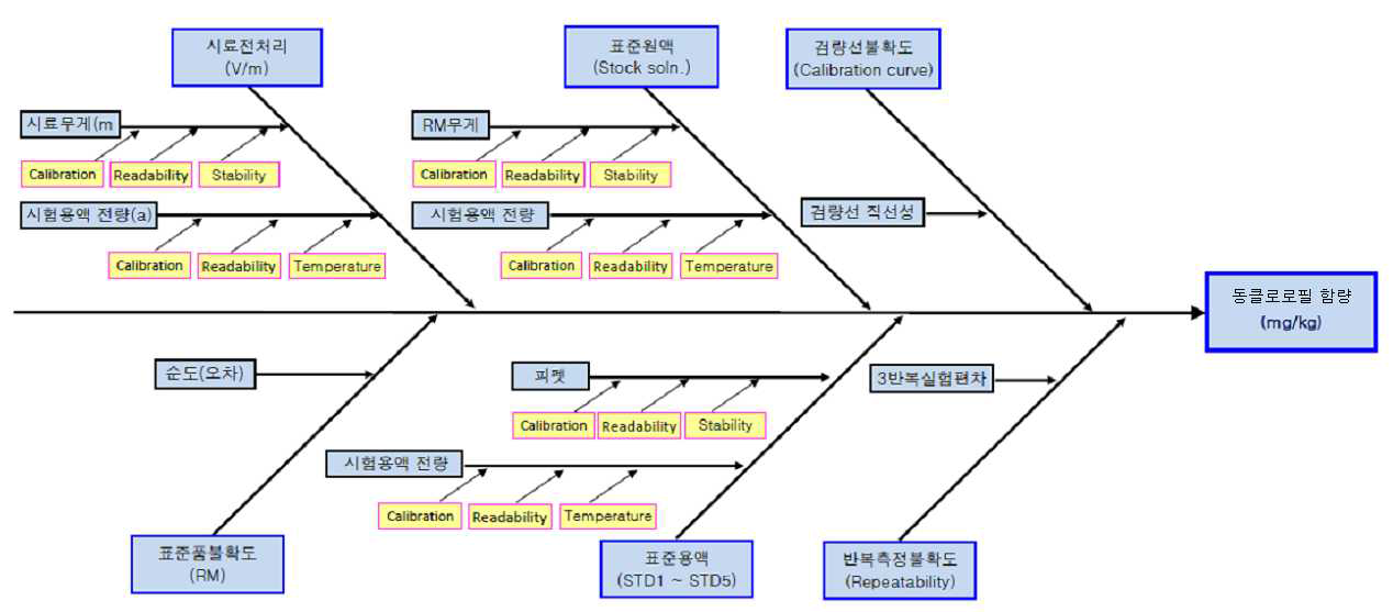 Cause and Effect Diagram