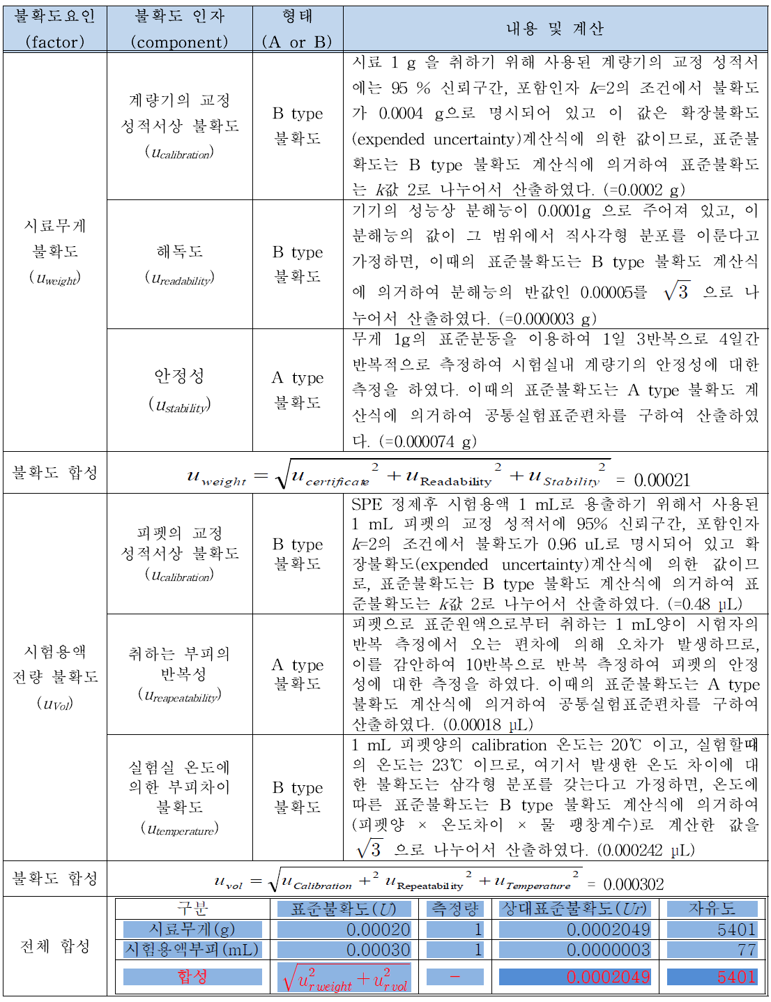 불확도 요인 및 내용