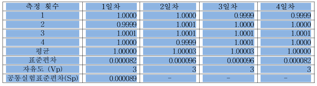 계량기의 안정성 측정 결과 및 공통실험표준편차