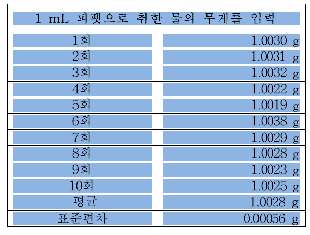 10반복 실험 결과 및 공통실험표준편차