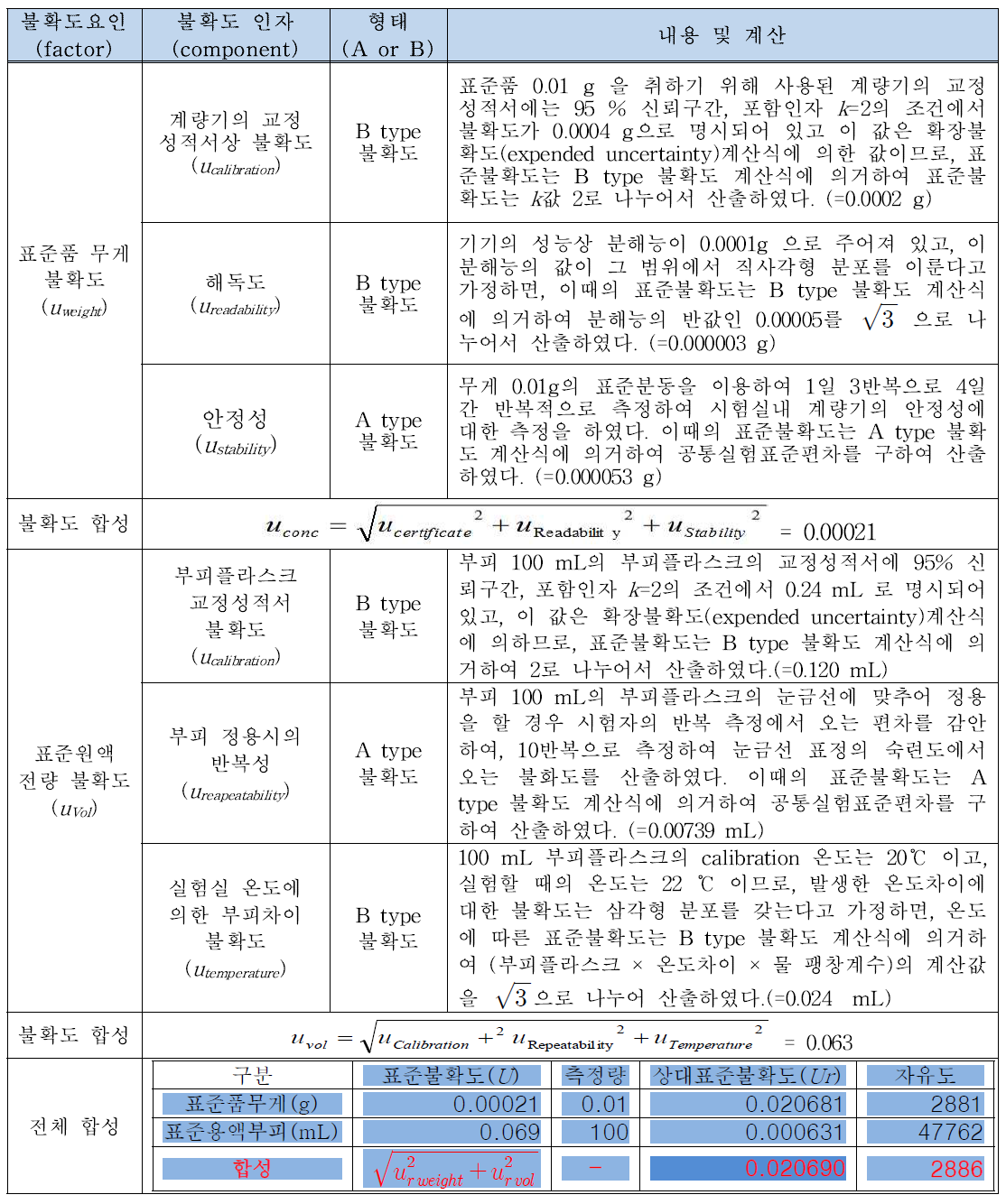 100 mg/L 표준원액 불확도 요인 및 내용