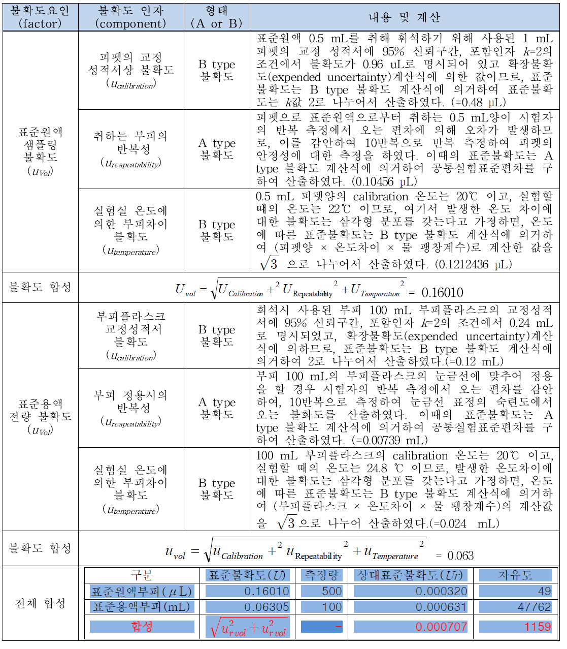 0.5 mg/L 표준용액 제조시 불확도 요인 및 내용