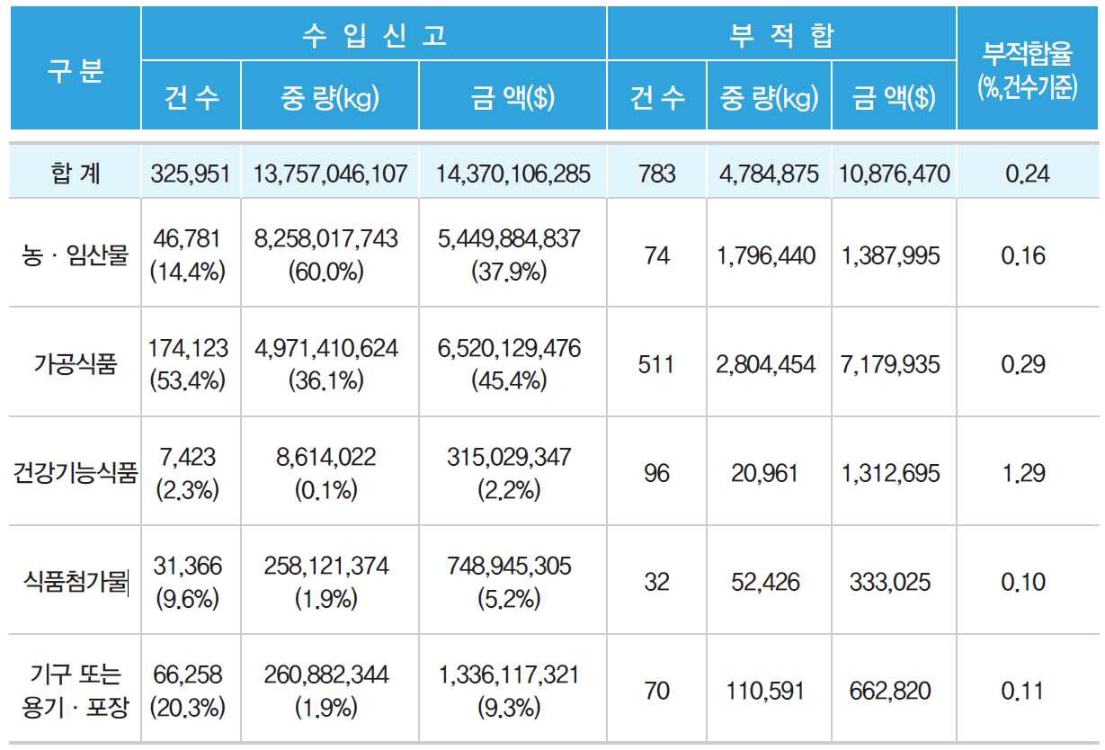 품목군별 수입신고 현황