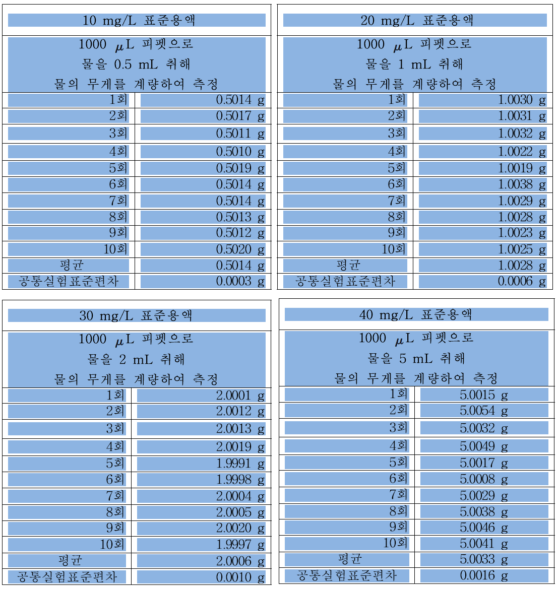 반복실험에 의한 공통실험표준편차