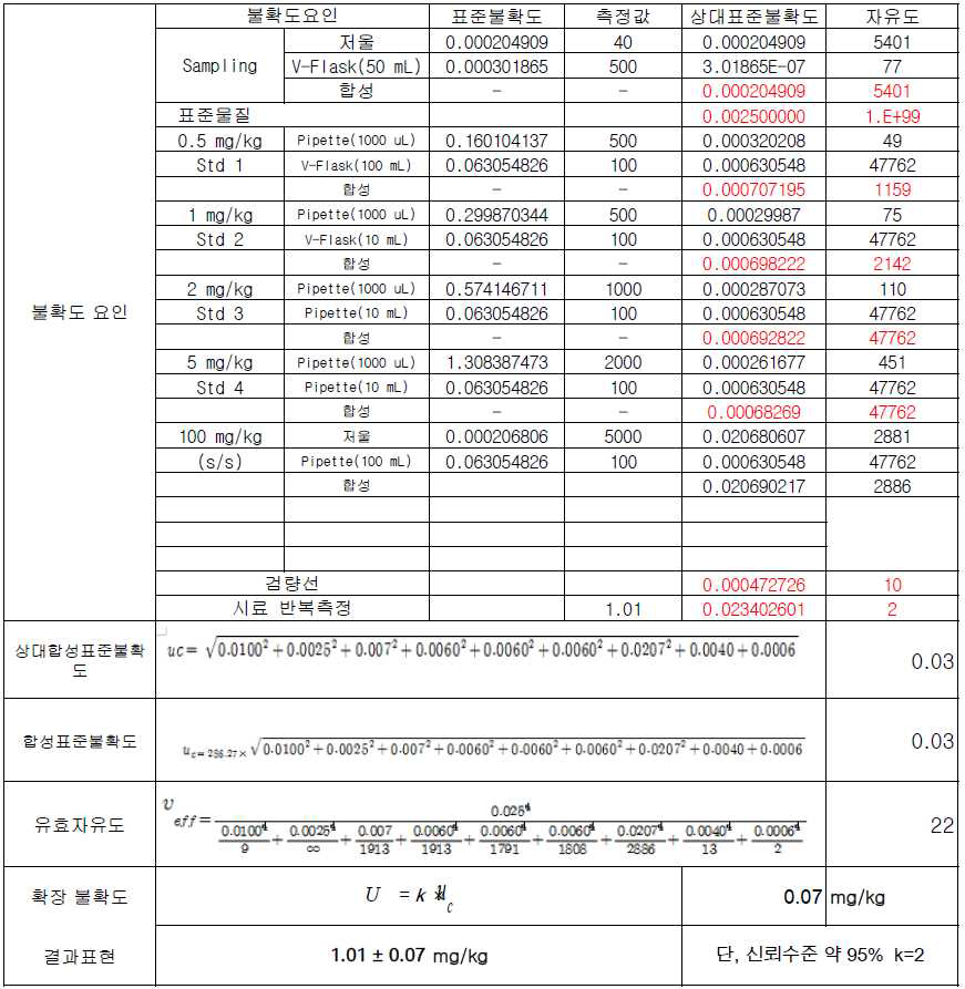 최종 불확도 평가표