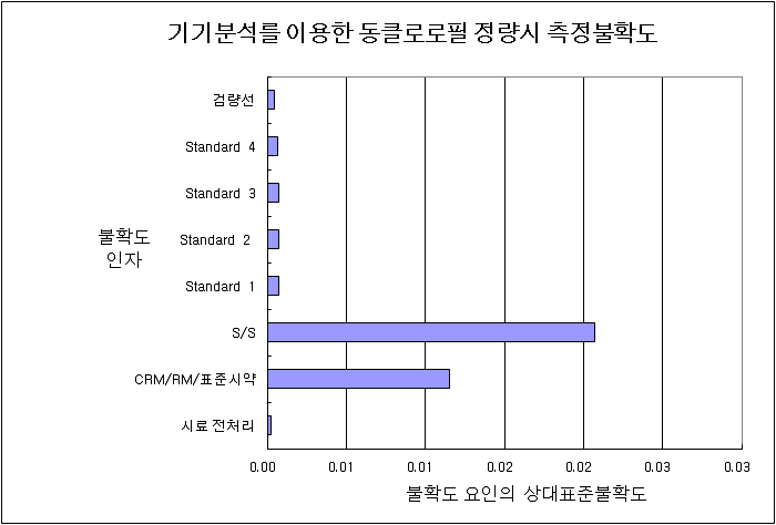 동클로로필 함량분석시 최종 확장불확도에 대한 각 불확도 요인별 상대기여도