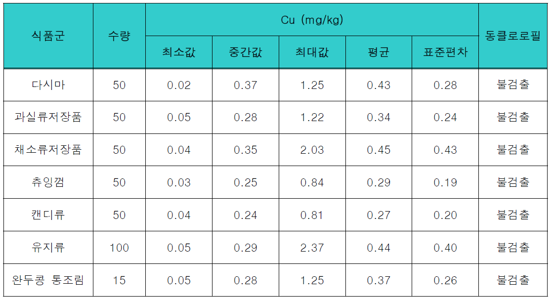 국내유통 식품에 대한 시험법 모니터링