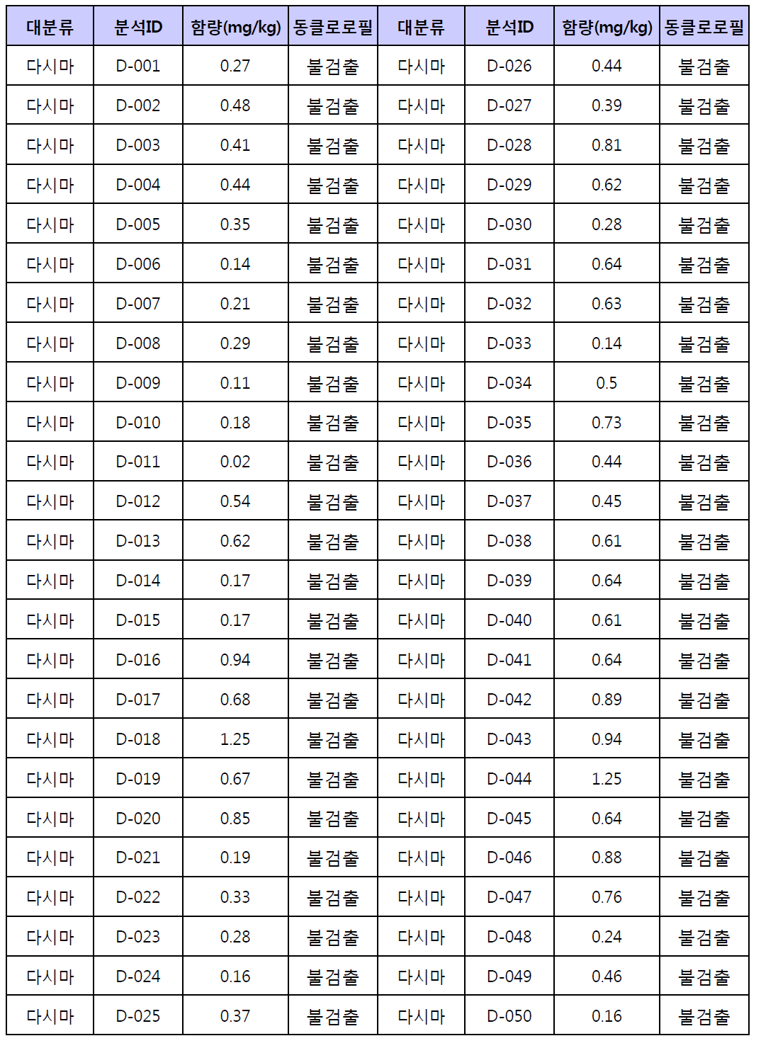 다시마에 대한 시험법 모니터링