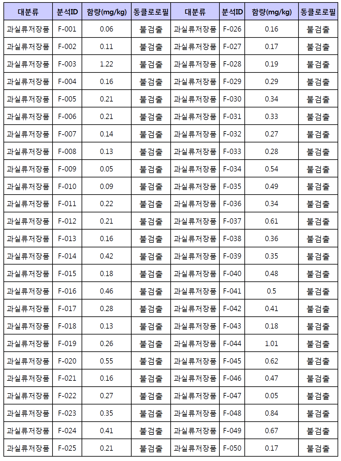 과실류저장품에 대한 시험법 모니터링