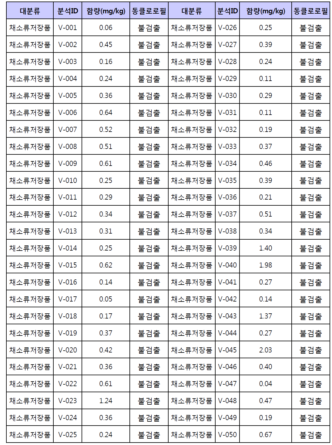 채소류저장품에 대한 시험법 모니터링