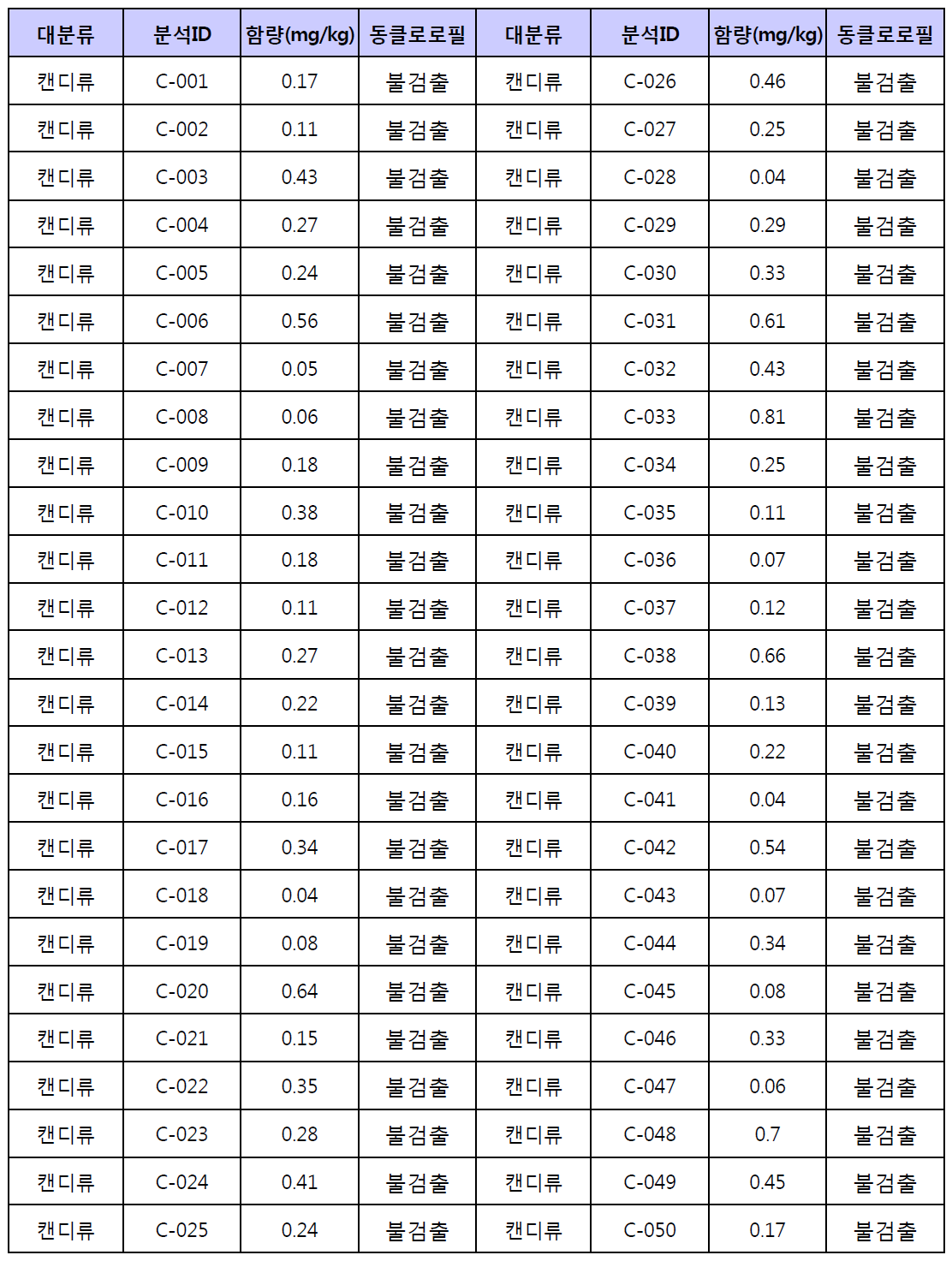 캔디류에 대한 시험법 모니터링